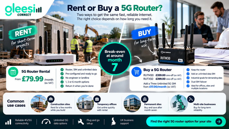 Rent or buy a 5G router UK cost comparison chart showing break-even at month 7 – GleeSim