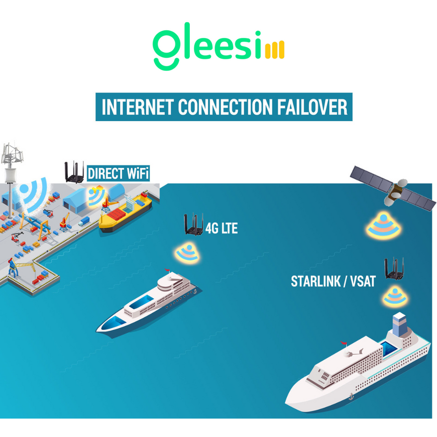 5G Maritime Internet for Yachts & Ferries - High-Speed Marine Broadband by Gleesim